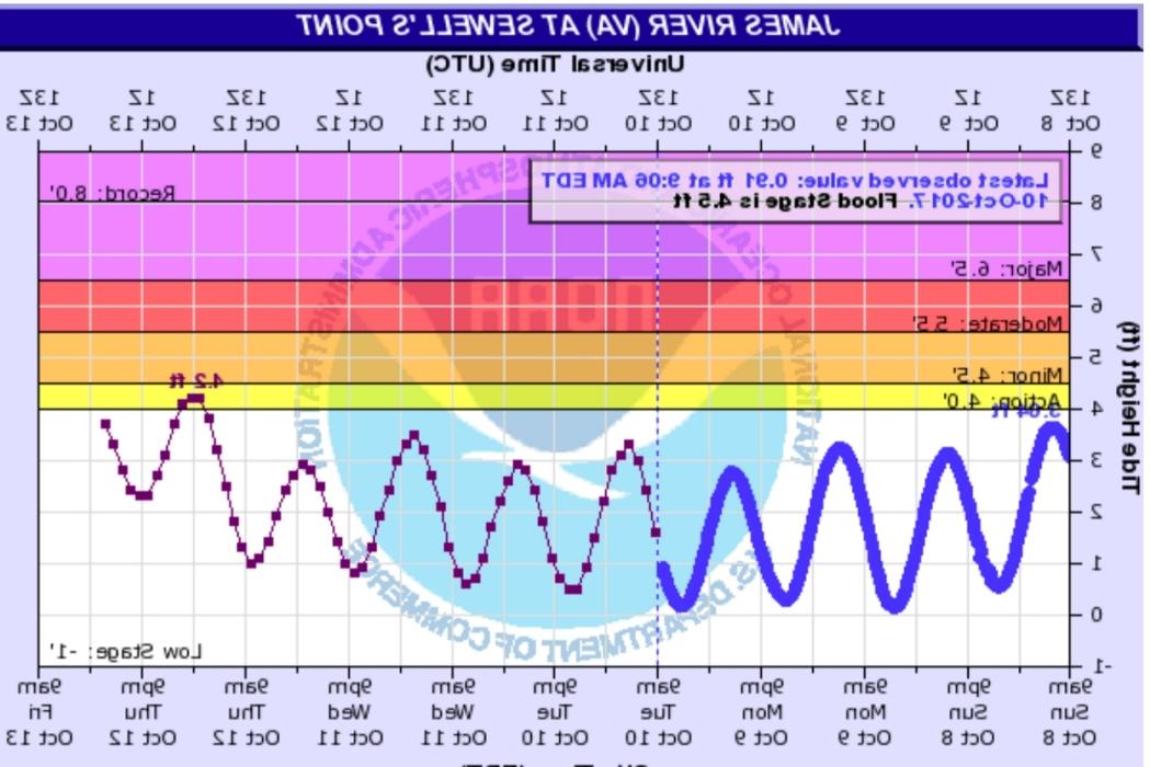 Tidal Flooding Forecast